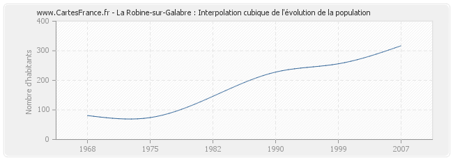 La Robine-sur-Galabre : Interpolation cubique de l'évolution de la population